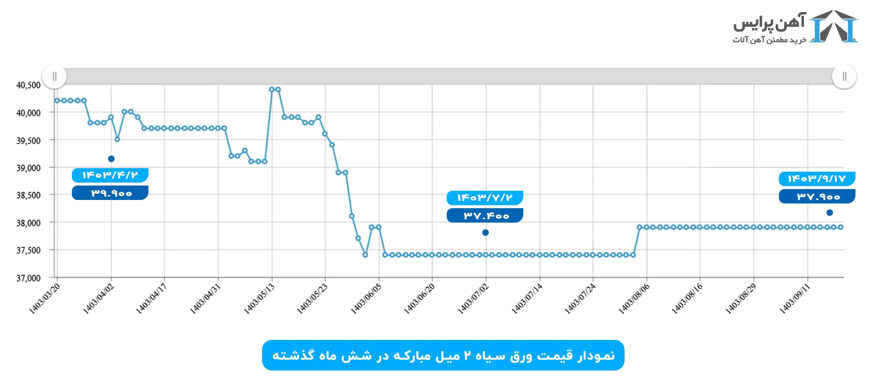 نمودار قیمت ورق سیاه ۲ میل مبارکه ۱۴۰۳ پاییز